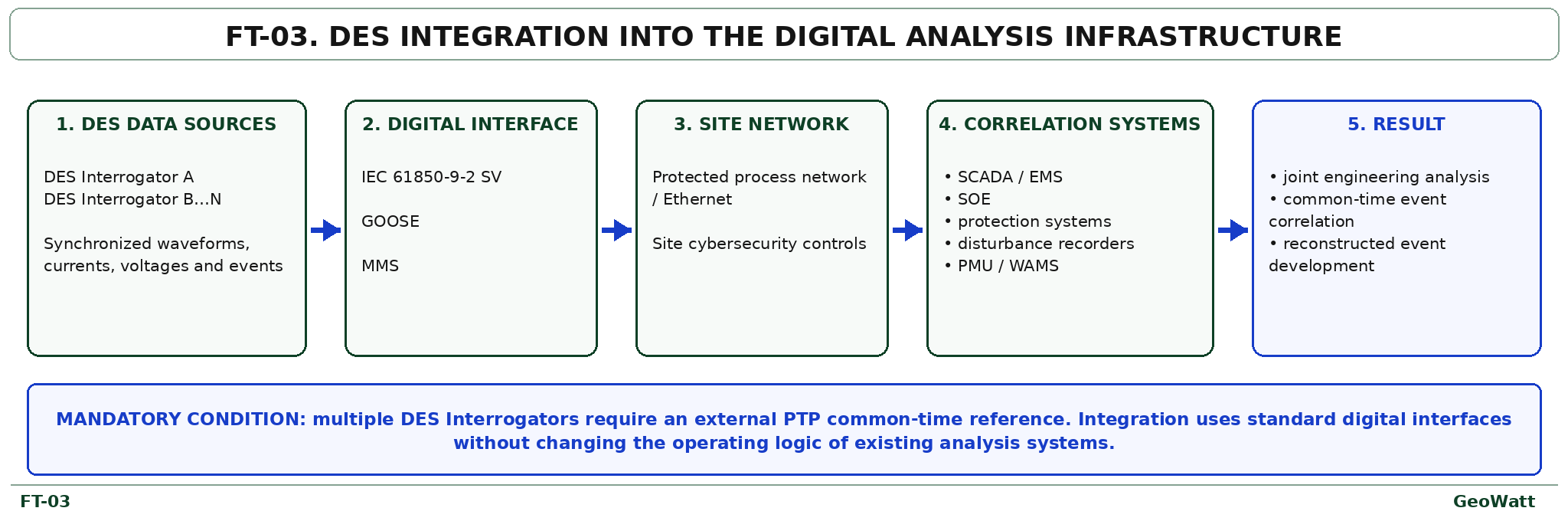 DES integration into the digital analysis infrastructure