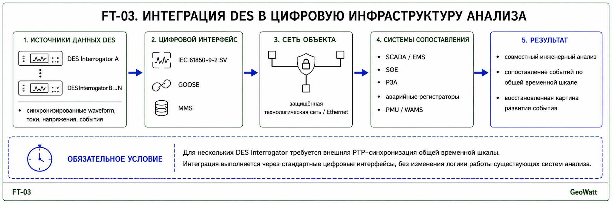 Интеграция DES в цифровую инфраструктуру анализа