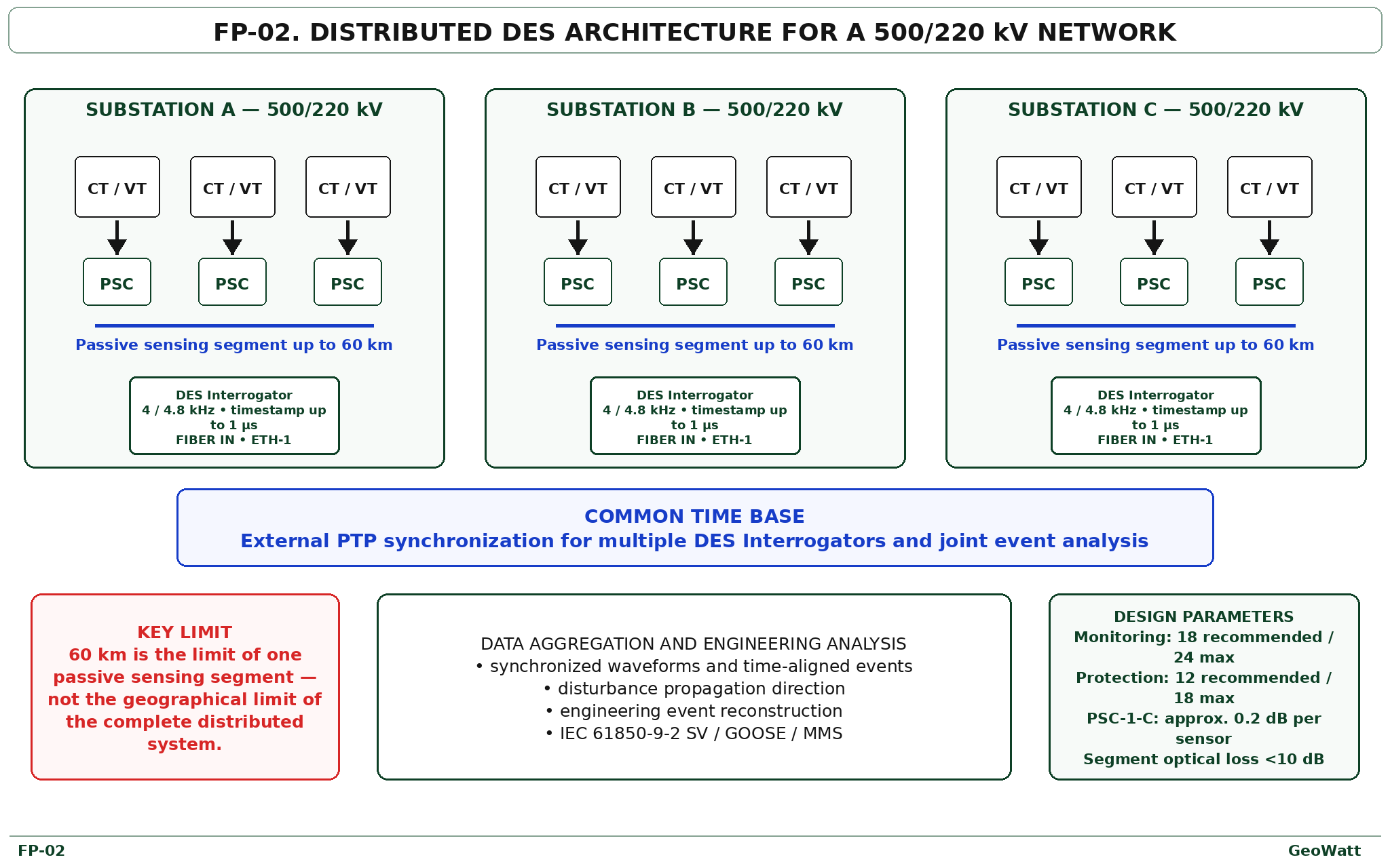 Distributed DES architecture for a 500/220 kV network