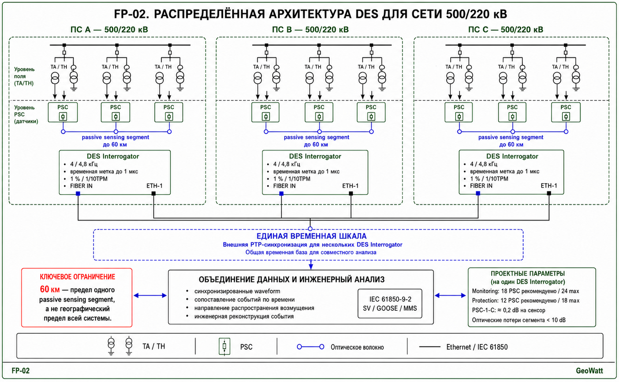 Распределённая архитектура DES для сети 500/220 кВ