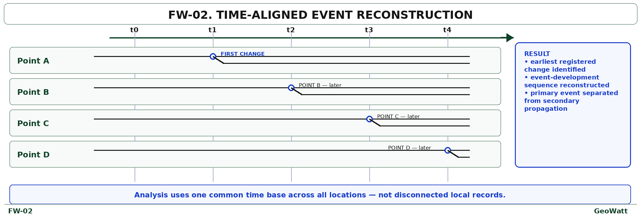 Time-aligned power-system event reconstruction