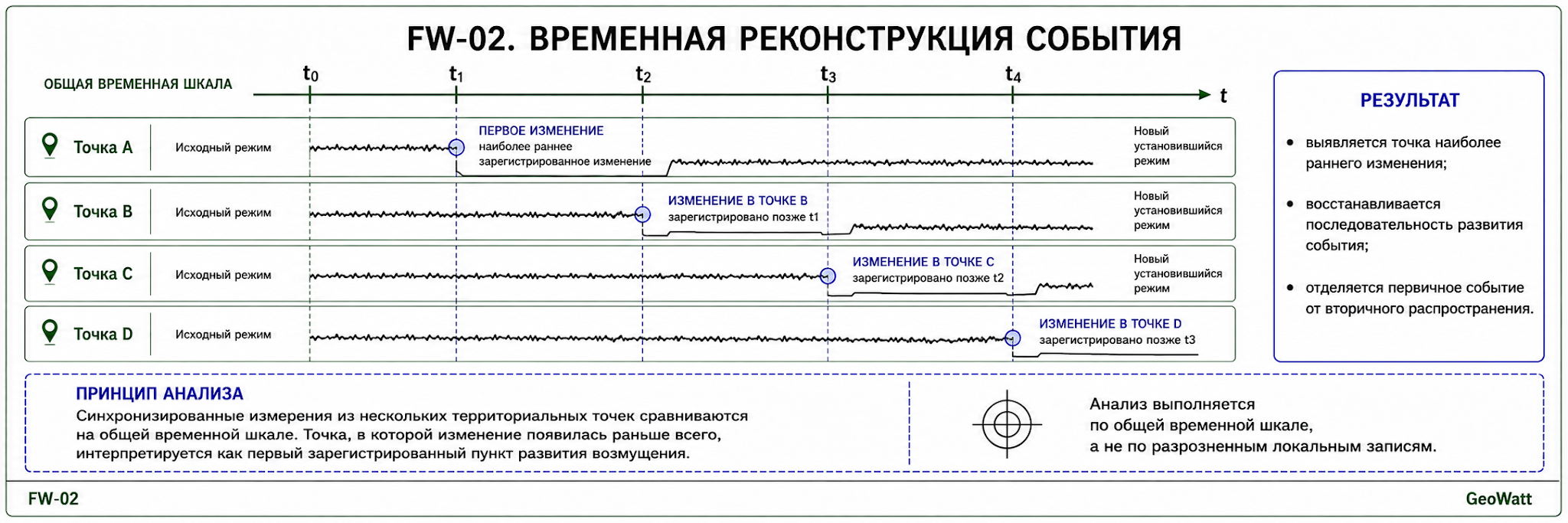 Временная реконструкция системного возмущения