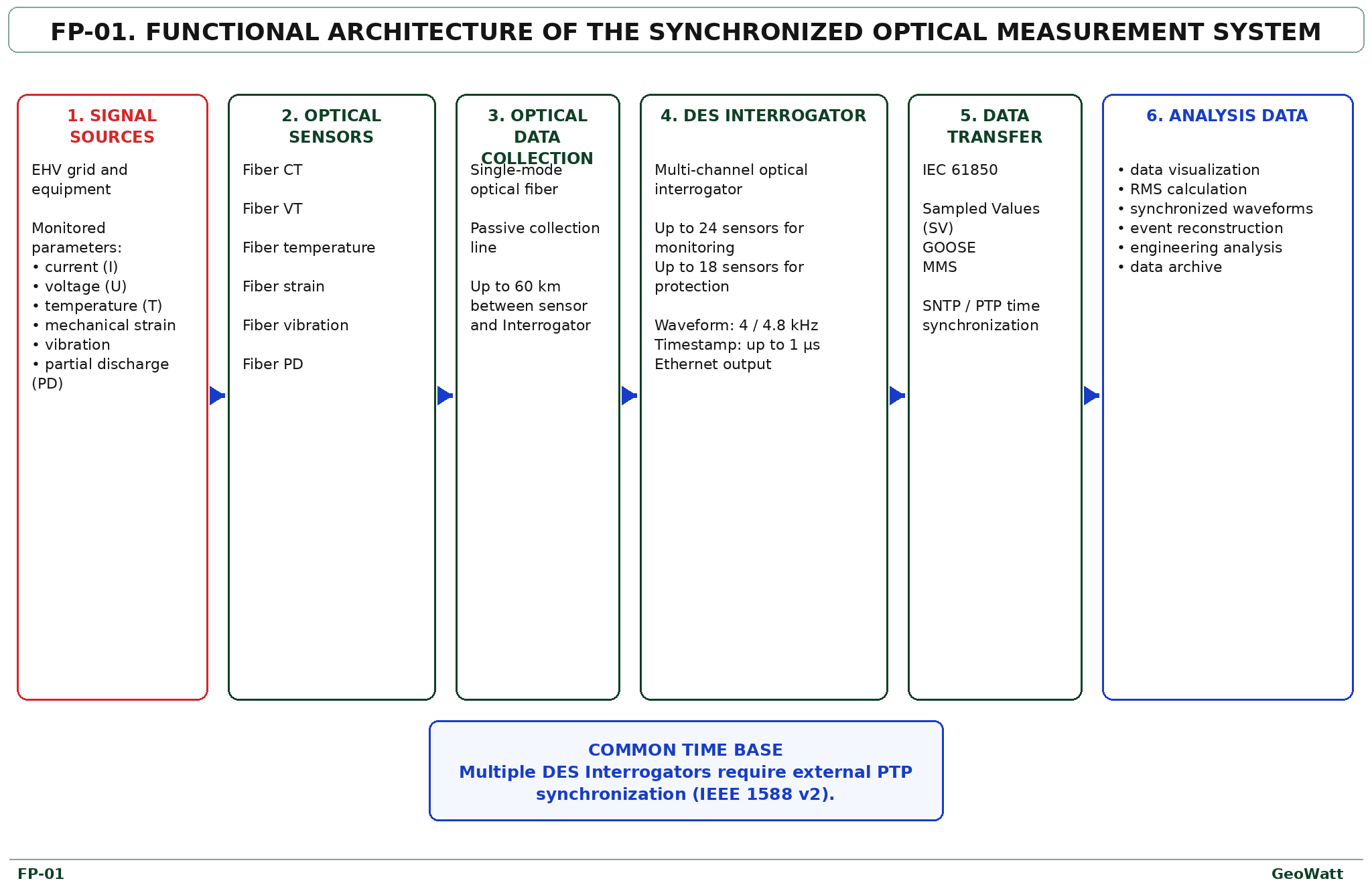 Functional architecture of the Synaptec DES synchronized measurement system