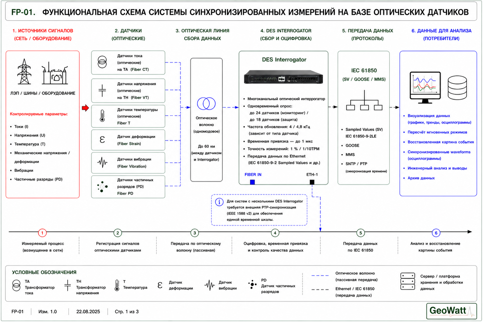 Функциональная схема системы синхронизированных измерений Synaptec DES