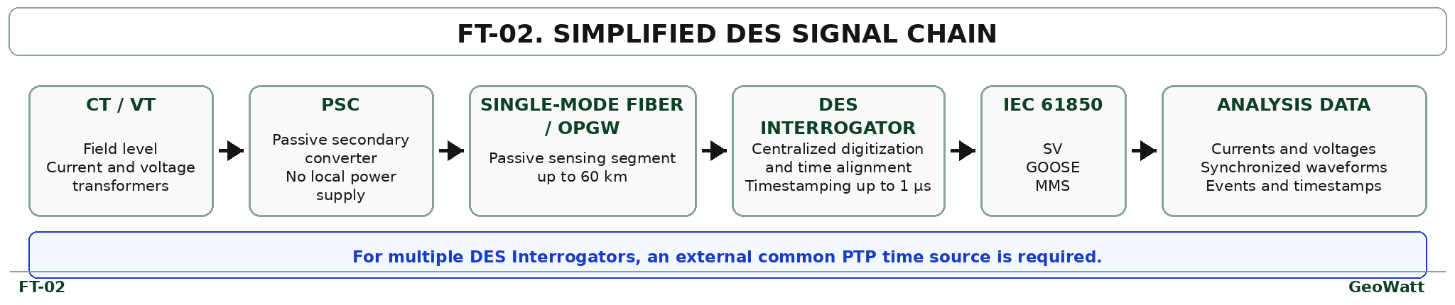 Simplified Synaptec DES signal chain