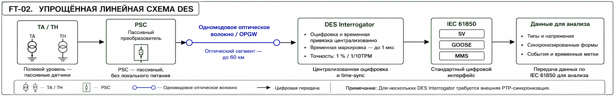 Упрощённая линейная схема Synaptec DES