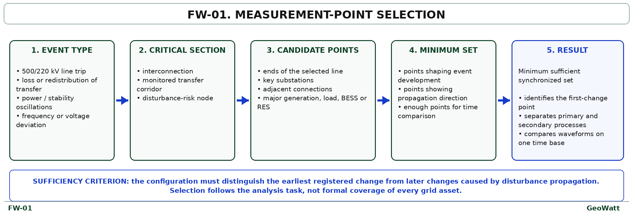 Selection of synchronized measurement points