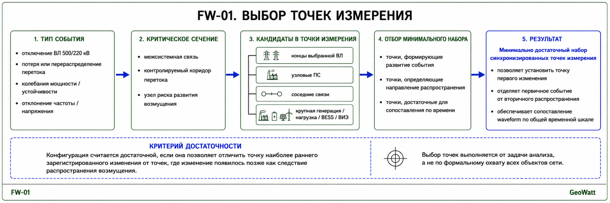 Выбор точек синхронизированного измерения