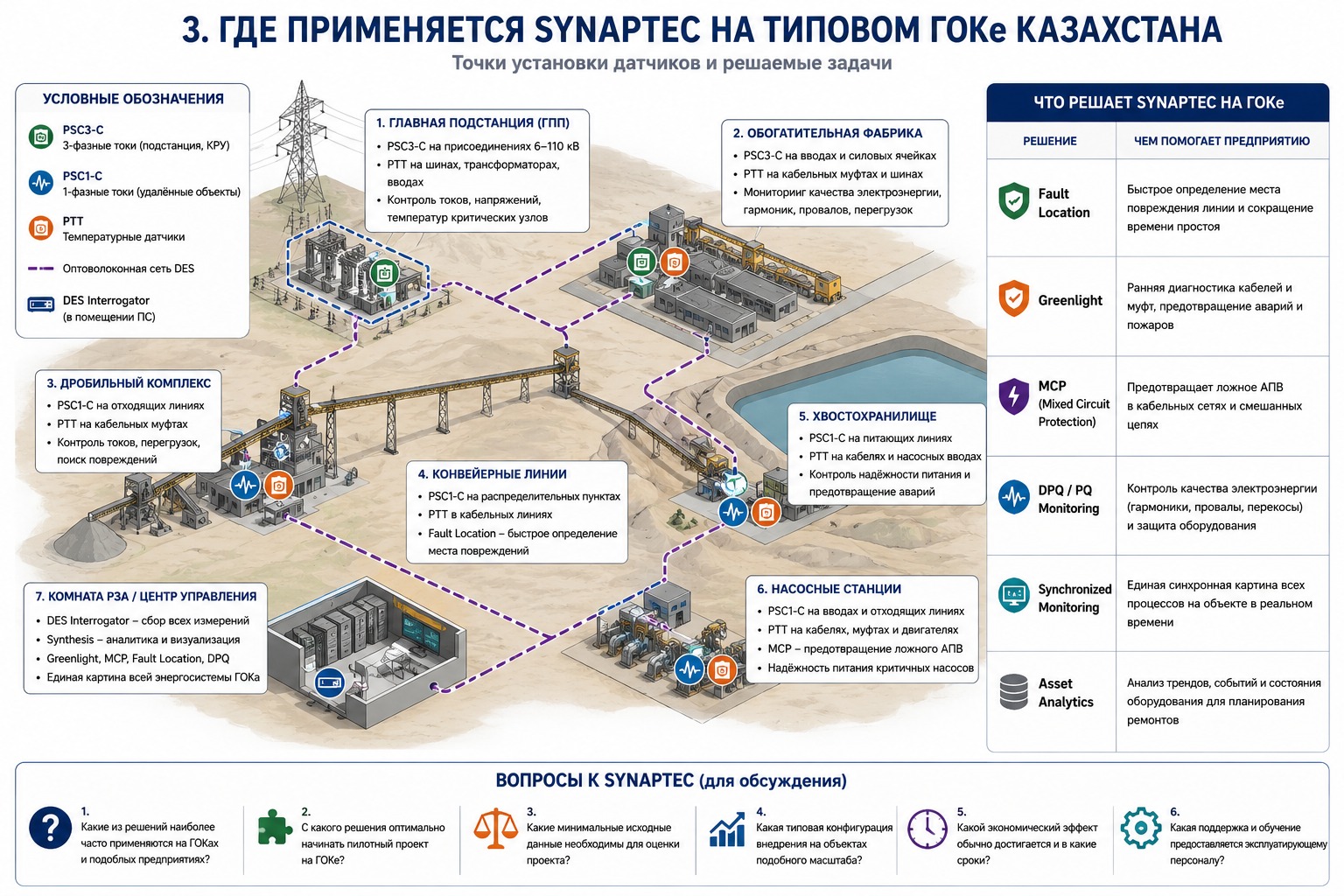 Industrial Grids Synaptec Working Scheme