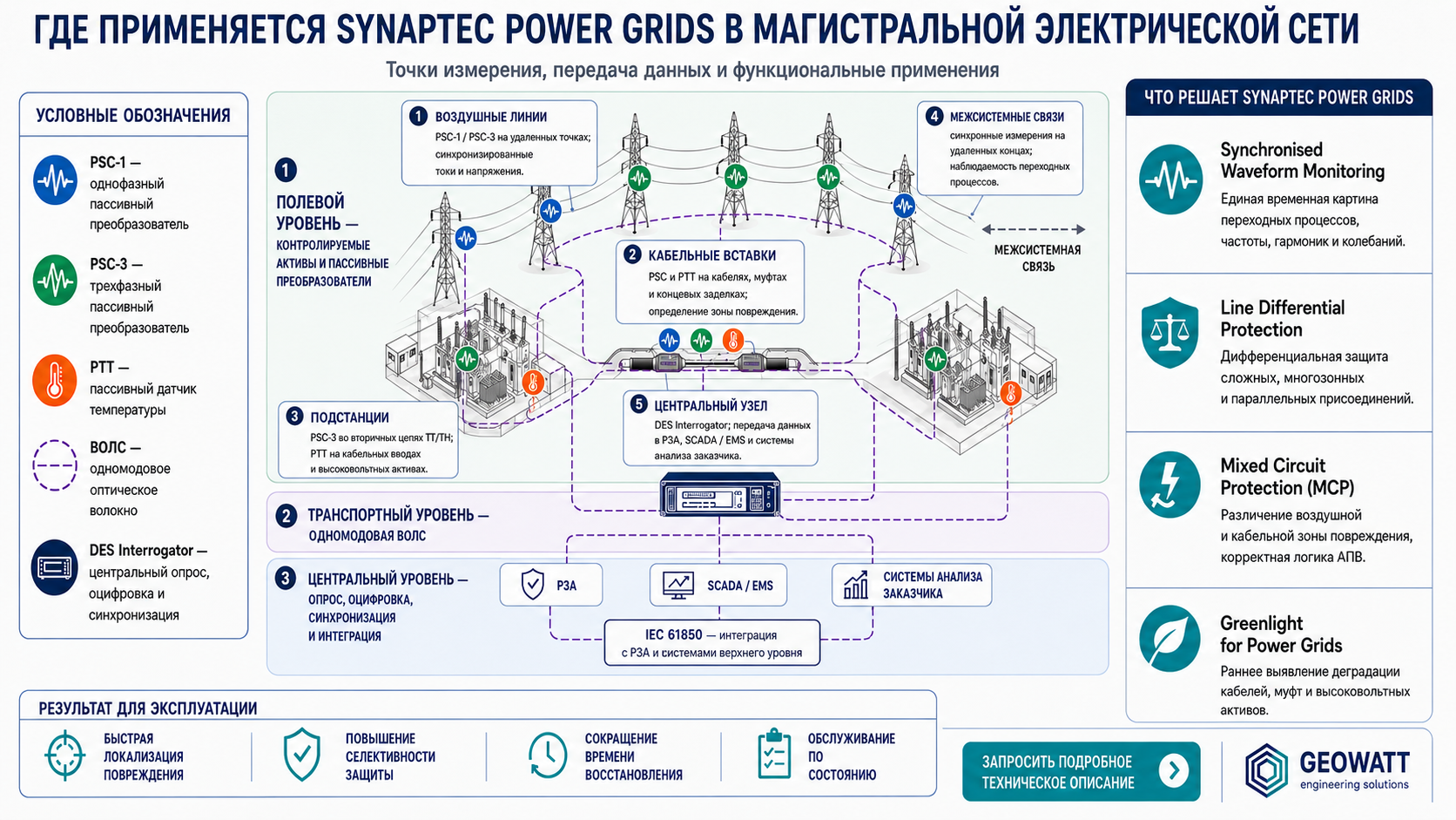 Synaptec Power Grids Solution