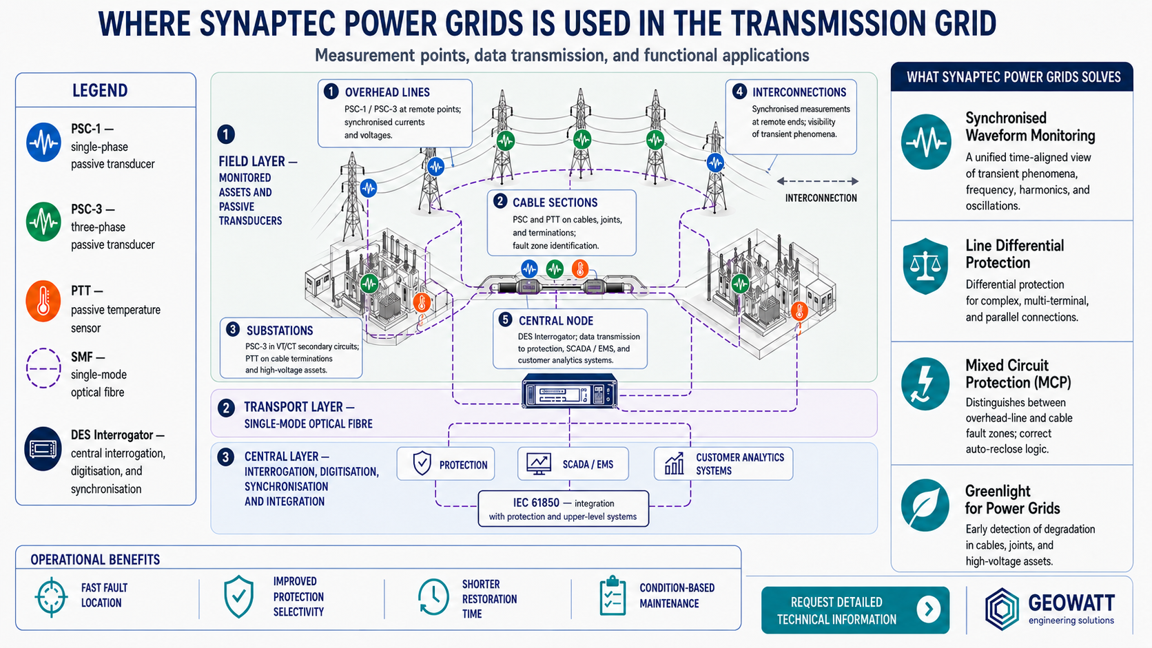 Monitoring of Main Power Grids