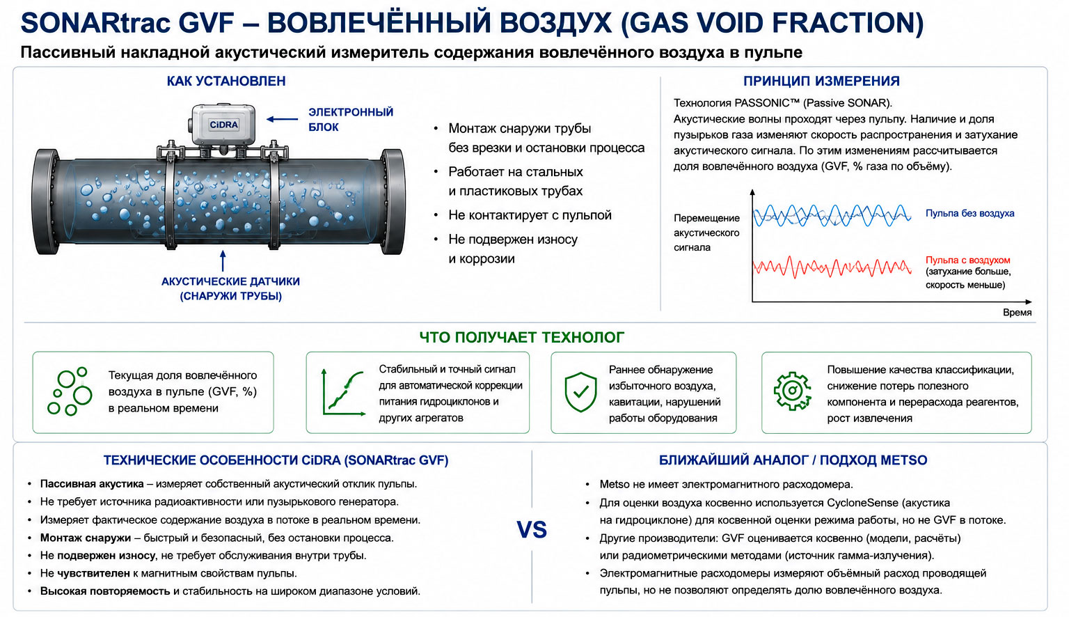 sonarTRAC GVF: Gas Void Fraction - Вовлеченный воздух